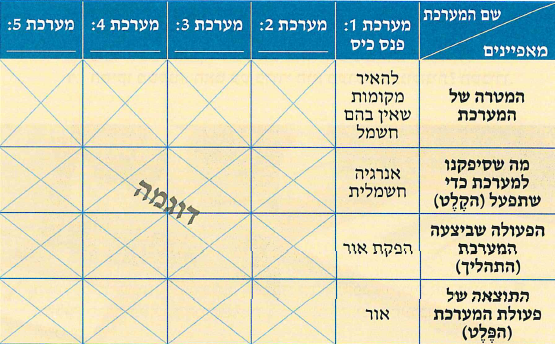 (בספר תרשים, היעזרו במנחה)